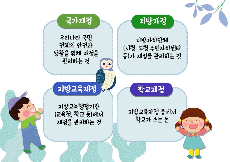 국가재정: 우리나라 국민 전체의 안전과 생활을 위해 재정을 관리하는 것, 지방재정:지방자치단체(시청,도청,주민자치센터 등)가 재정을 관리하는 것, 지방교육재정:지방교육행정기관(교육청, 학교 등)에서 재정을 관리하는것, 학교재정:지방교육재정 중에서 학교가 쓰는 돈