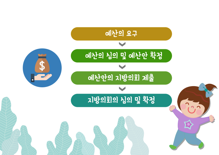 예산의 요구 - 예산의 심의 및 예산안 확정 - 예산안의 지방의회 제출 - 지방의회의 심의 및 확정